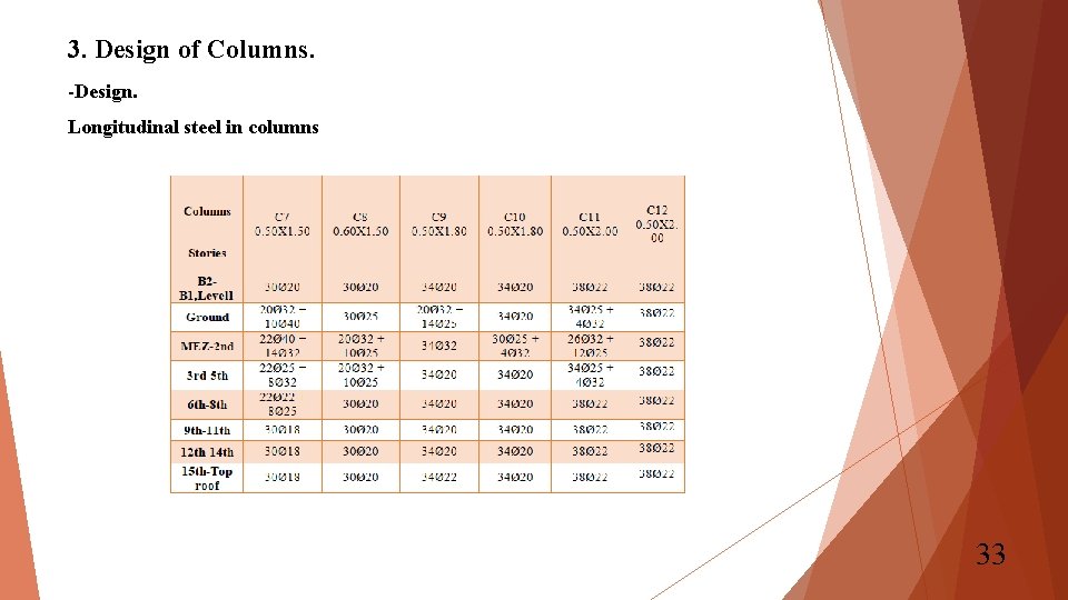 3. Design of Columns. -Design. Longitudinal steel in columns 33 