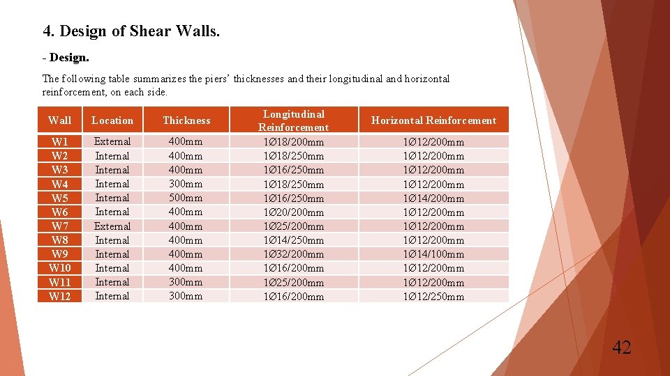 4. Design of Shear Walls. - Design. The following table summarizes the piers’ thicknesses