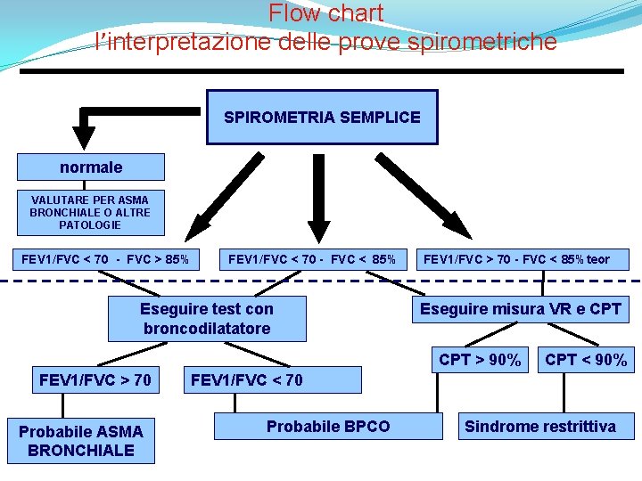 Flow chart l’interpretazione delle prove spirometriche SPIROMETRIA SEMPLICE normale VALUTARE PER ASMA BRONCHIALE O