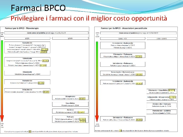 Farmaci BPCO Privilegiare i farmaci con il miglior costo opportunità 