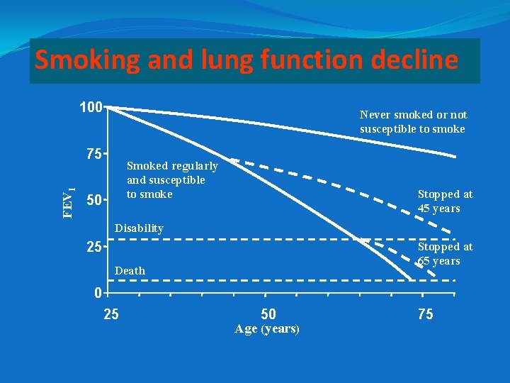 Smoking and lung function decline 100 Never smoked or not susceptible to smoke FEV