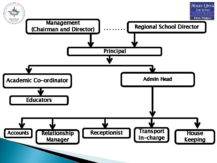 Management (Chairman and Director) ……. . Regional School Director Principal Admin Head Academic Co-ordinator