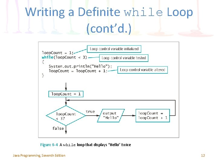 Writing a Definite while Loop (cont’d. ) Figure 6 -4 A while loop that