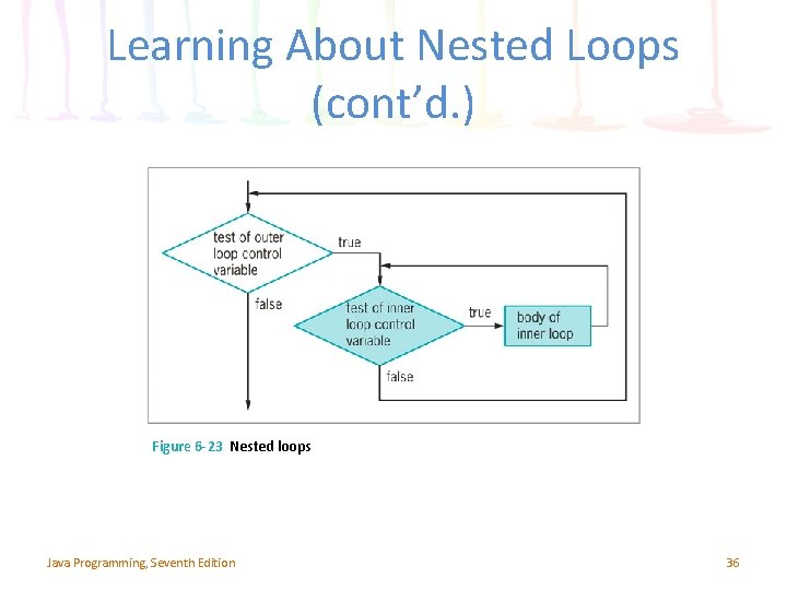 Learning About Nested Loops (cont’d. ) Figure 6 -23 Nested loops Java Programming, Seventh