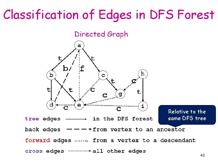 Classification of Edges in DFS Forest Relative to the same DFS tree 40 