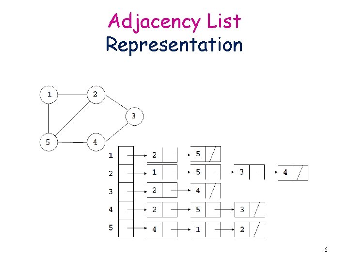 Adjacency List Representation 6 
