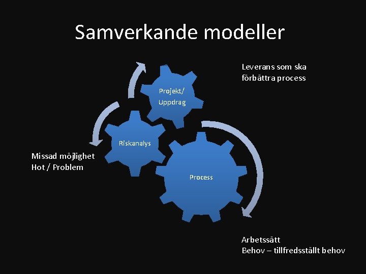 Samverkande modeller Leverans som ska förbättra process Projekt/ Uppdrag Riskanalys Missad möjlighet Hot /