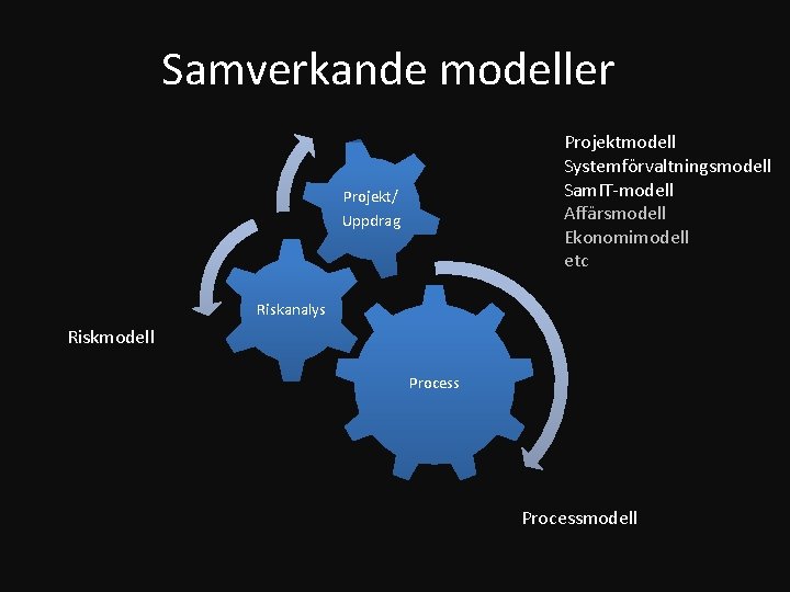 Samverkande modeller Projektmodell Systemförvaltningsmodell Sam. IT-modell Affärsmodell Ekonomimodell etc Projekt/ Uppdrag Riskanalys Riskmodell Processmodell