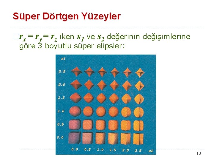 Süper Dörtgen Yüzeyler �rx = ry = rz iken s 1 ve s 2