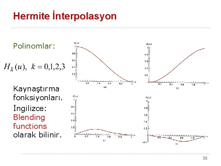 Hermite İnterpolasyon Polinomlar: H 0(u) Kaynaştırma fonksiyonları. İngilizce: Blending functions olarak bilinir. H 2(u)
