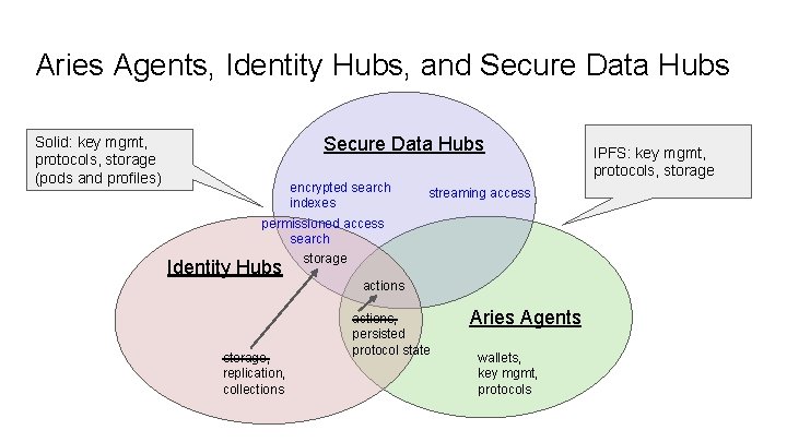 Aries Agents, Identity Hubs, and Secure Data Hubs Solid: key mgmt, protocols, storage (pods