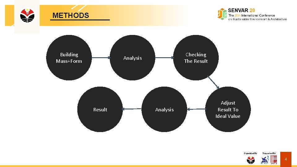 METHODS Building Mass+Form Checking The Result Analysis Adjust Result To Ideal Value Organized By: