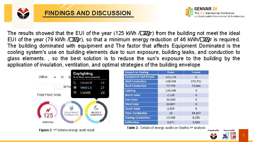 FINDINGS AND DISCUSSION The results showed that the EUI of the year (125 k.