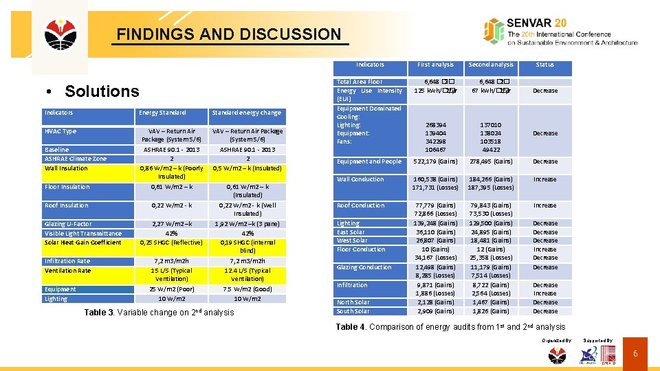 FINDINGS AND DISCUSSION • Solutions Indicators Energy Standard energy change Indicators First analysis Second