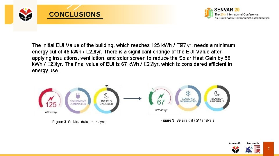 CONCLUSIONS The initial EUI Value of the building, which reaches 125 k. Wh /