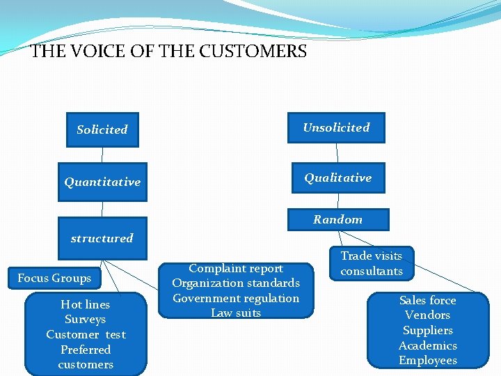 THE VOICE OF THE CUSTOMERS Solicited Unsolicited Quantitative Qualitative Random structured Focus Groups Hot