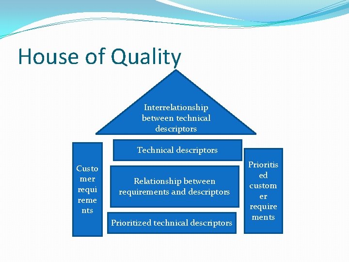 House of Quality Interrelationship between technical descriptors Technical descriptors Custo mer requi reme nts