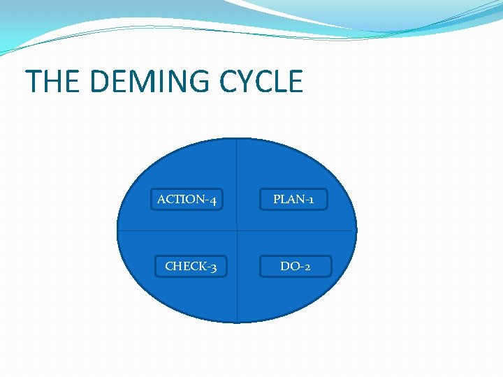 THE DEMING CYCLE ACTION-4 PLAN-1 CHECK-3 DO-2 