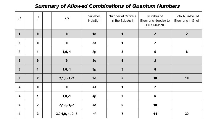 Summary of Allowed Combinations of Quantum Numbers n l m Subshell Notation Number of
