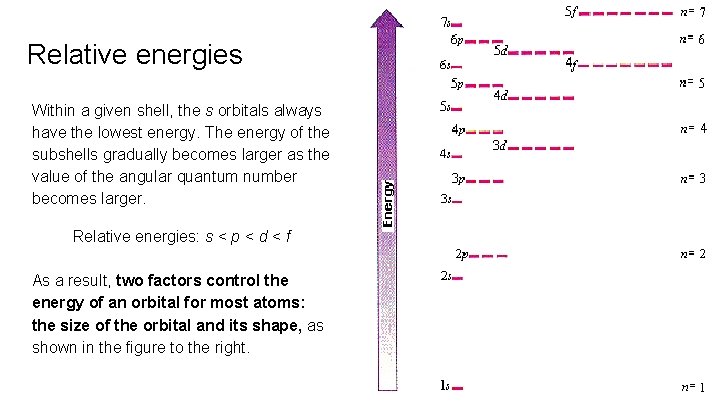 Relative energies Within a given shell, the s orbitals always have the lowest energy.