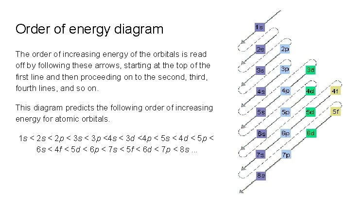 Order of energy diagram The order of increasing energy of the orbitals is read