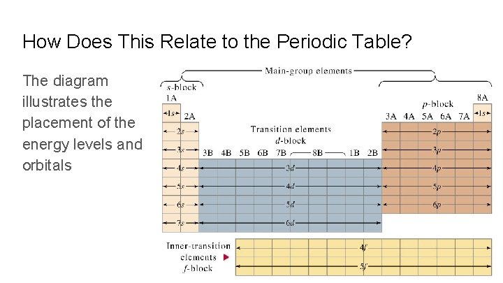 How Does This Relate to the Periodic Table? The diagram illustrates the placement of