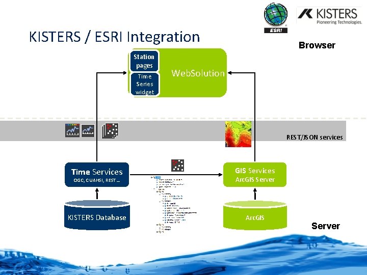 KISTERS / ESRI Integration Station pages Time Series widget Browser Web. Solution REST/JSON services KISTERS / ESRI Integration Station pages Time Series widget Browser Web. Solution REST/JSON services