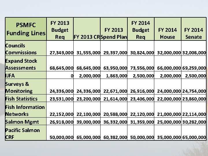 FY 2013 FY 2014 PSMFC Budget FY 2013 Budget Funding Lines Req FY 2013