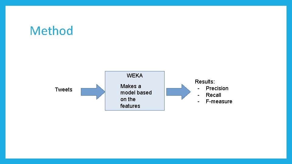 Method WEKA Tweets Makes a model based on the features Results: - Precision -