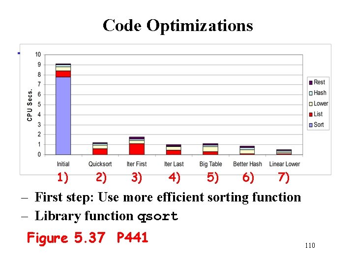 Code Optimizations 1) 2) 3) 4) 5) 6) 7) – First step: Use more