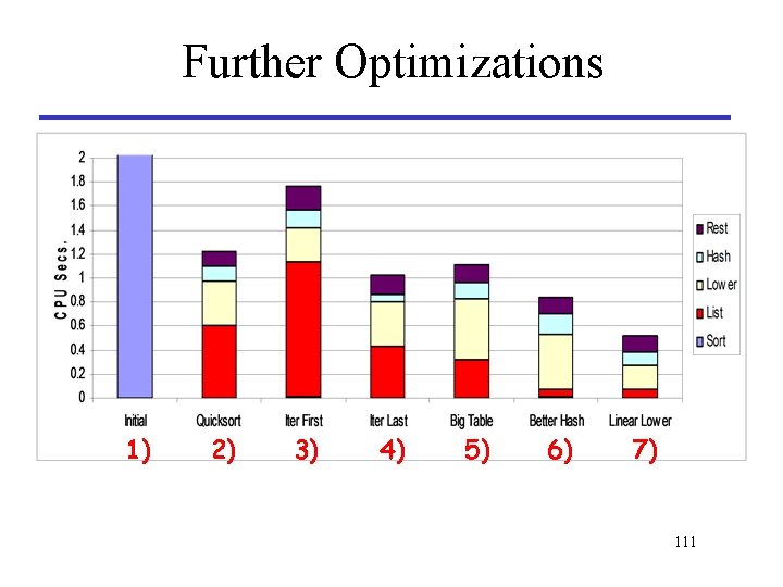 Further Optimizations 1) 2) 3) 4) 5) 6) 7) 111 