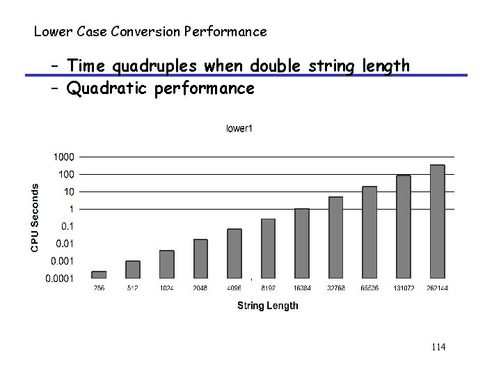 Lower Case Conversion Performance – Time quadruples when double string length – Quadratic performance