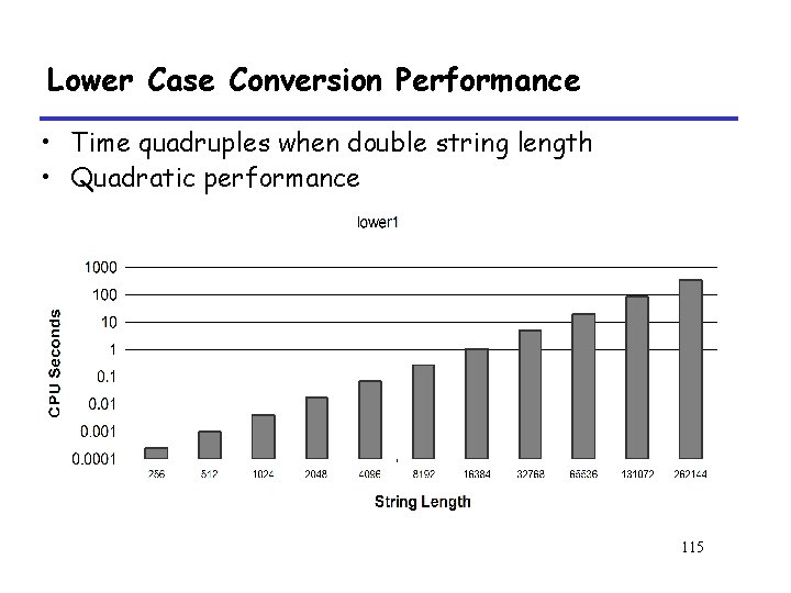 Lower Case Conversion Performance • Time quadruples when double string length • Quadratic performance