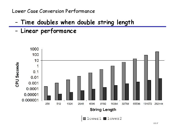 Lower Case Conversion Performance – Time doubles when double string length – Linear performance