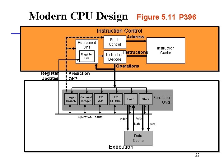 Modern CPU Design Figure 5. 11 P 396 Instruction Control Address Fetch Control Retirement