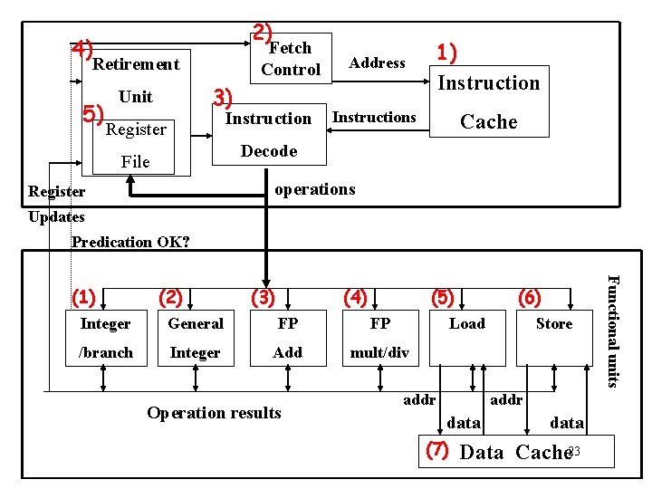 2) 4) Fetch Control Retirement 5) 3) Unit Instruction Register Address 1) Instructions Cache