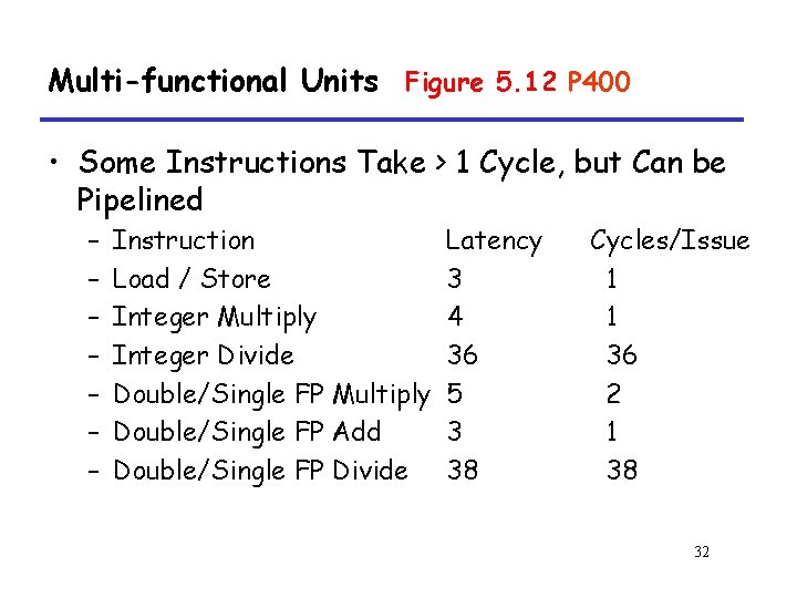 Multi-functional Units Figure 5. 12 P 400 • Some Instructions Take > 1 Cycle,