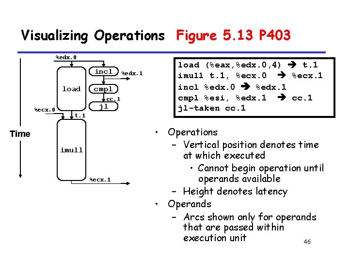 Visualizing Operations Figure 5. 13 P 403 %edx. 0 incl load cmpl cc. 1