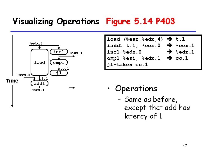 Visualizing Operations Figure 5. 14 P 403 %edx. 0 load incl load cmpl+1 %ecx.