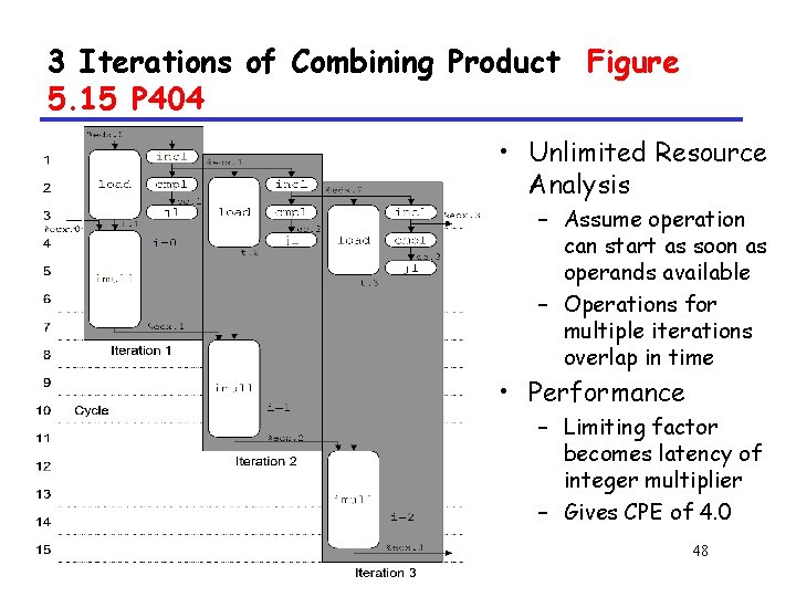 3 Iterations of Combining Product Figure 5. 15 P 404 • Unlimited Resource Analysis