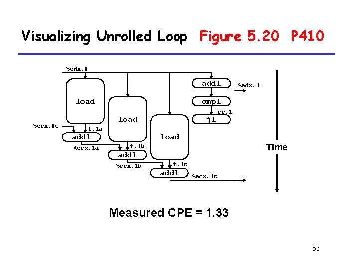 Visualizing Unrolled Loop Figure 5. 20 P 410 %edx. 0 addl load %ecx. 0