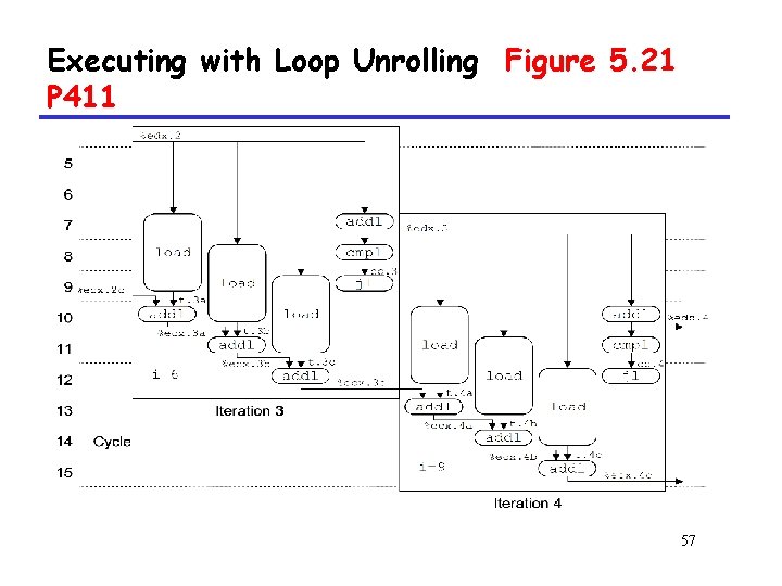 Executing with Loop Unrolling Figure 5. 21 P 411 57 