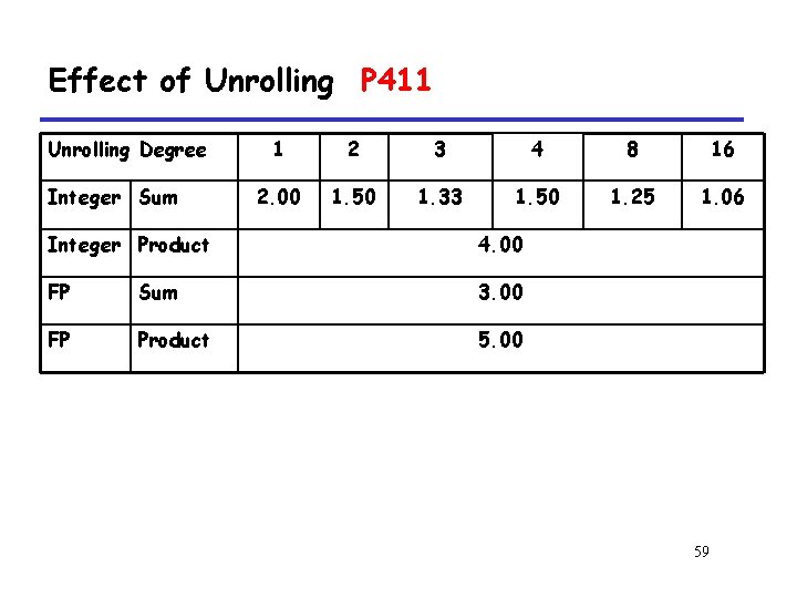 Effect of Unrolling P 411 Unrolling Degree Integer Sum 1 2 3 4 8