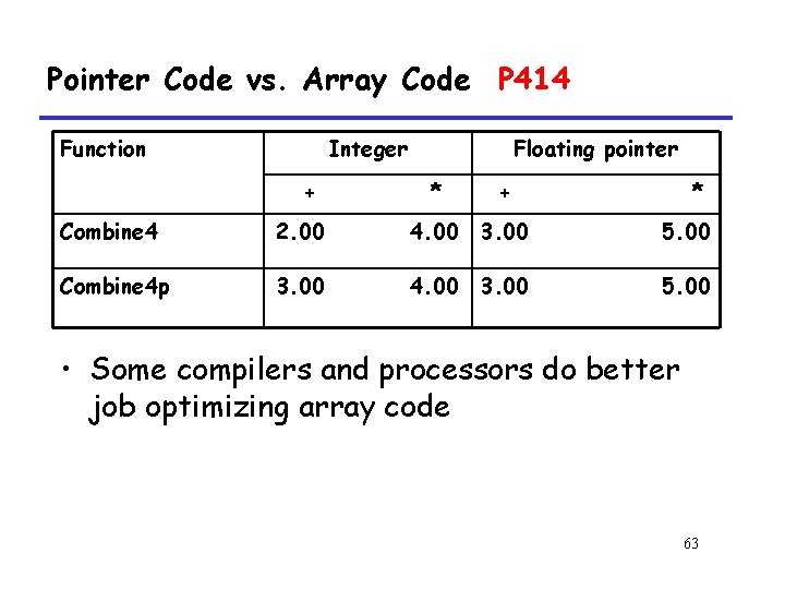 Pointer Code vs. Array Code P 414 Function Integer + Floating pointer * +