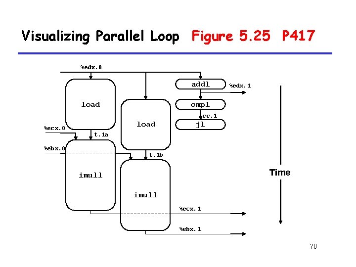 Visualizing Parallel Loop Figure 5. 25 P 417 %edx. 0 addl load %edx. 1