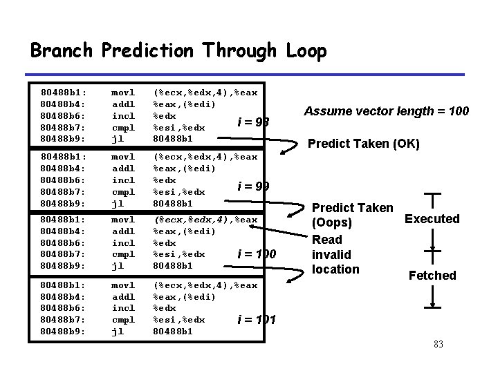 Branch Prediction Through Loop 80488 b 1: 80488 b 4: 80488 b 6: 80488
