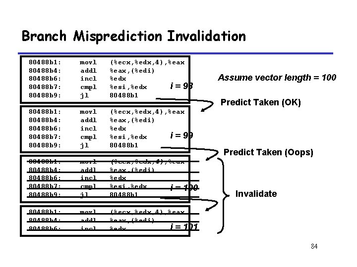 Branch Misprediction Invalidation 80488 b 1: 80488 b 4: 80488 b 6: 80488 b