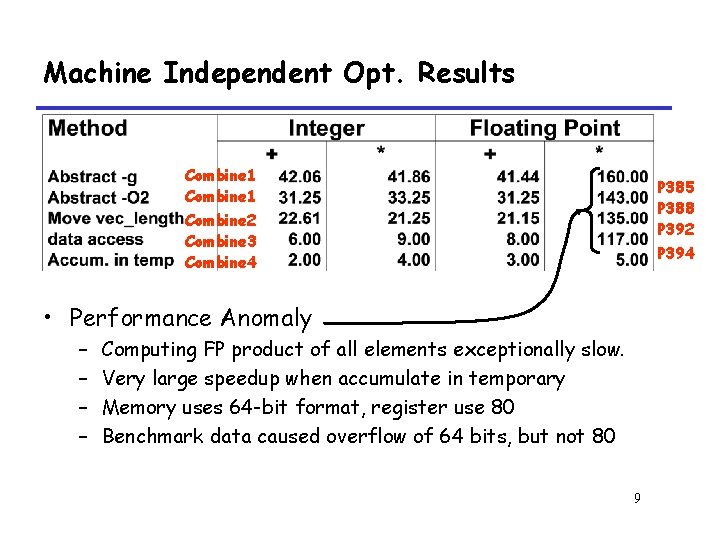 Machine Independent Opt. Results Combine 1 Combine 2 Combine 3 Combine 4 P 385