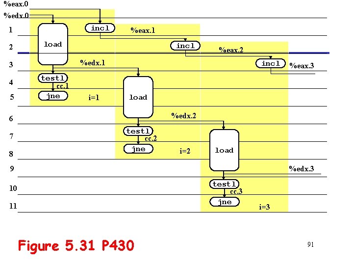 %eax. 0 %edx. 0 incl 1 2 load 5 incl testl cc. 1 jne