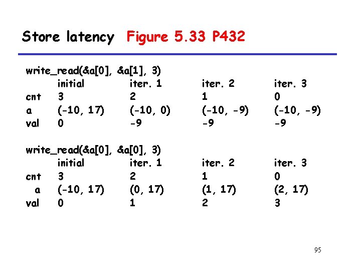 Store latency Figure 5. 33 P 432 write_read(&a[0], &a[1], 3) initial iter. 1 cnt